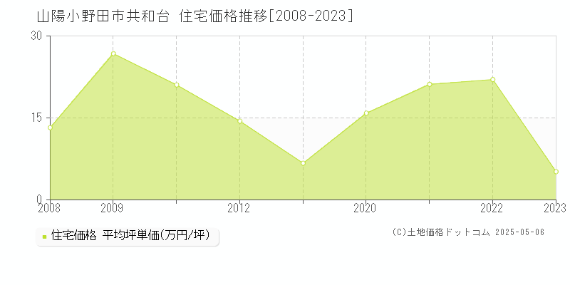 共和台(山陽小野田市)の住宅価格推移グラフ(坪単価)[2008-2023年]