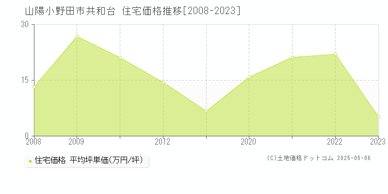 山陽小野田市共和台の住宅価格推移グラフ 