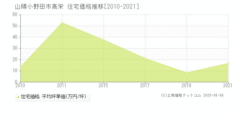 高栄(山陽小野田市)の住宅価格推移グラフ(坪単価)[2010-2021年]