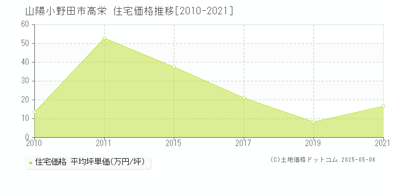 山陽小野田市高栄の住宅取引価格推移グラフ 