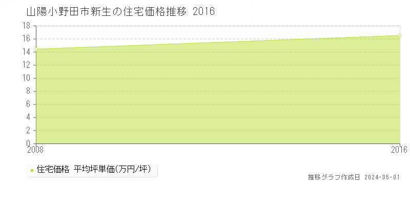 山陽小野田市新生の住宅価格推移グラフ 