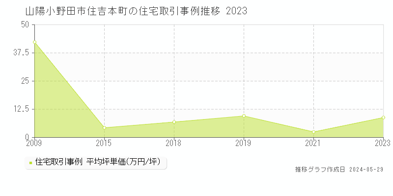 山陽小野田市住吉本町の住宅取引価格推移グラフ 
