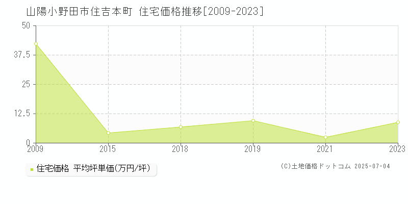 住吉本町(山陽小野田市)の住宅価格推移グラフ(坪単価)[2009-2023年]