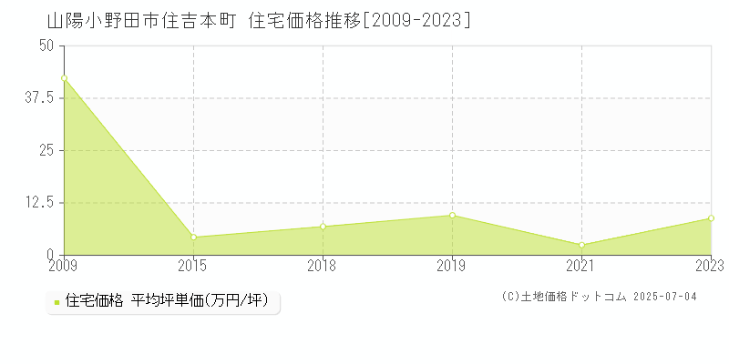 山陽小野田市住吉本町の住宅取引価格推移グラフ 