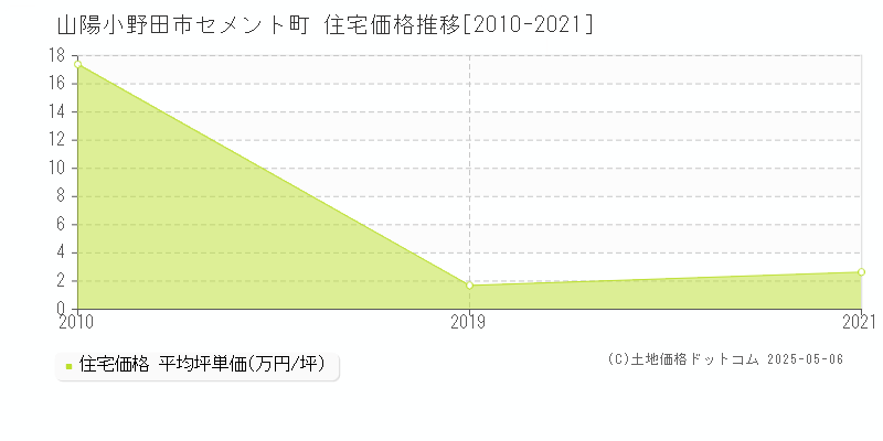 山陽小野田市セメント町の住宅価格推移グラフ 