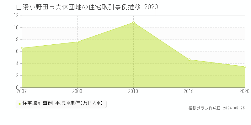 山陽小野田市大休団地の住宅価格推移グラフ 