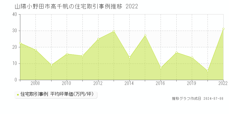 山陽小野田市高千帆の住宅価格推移グラフ 