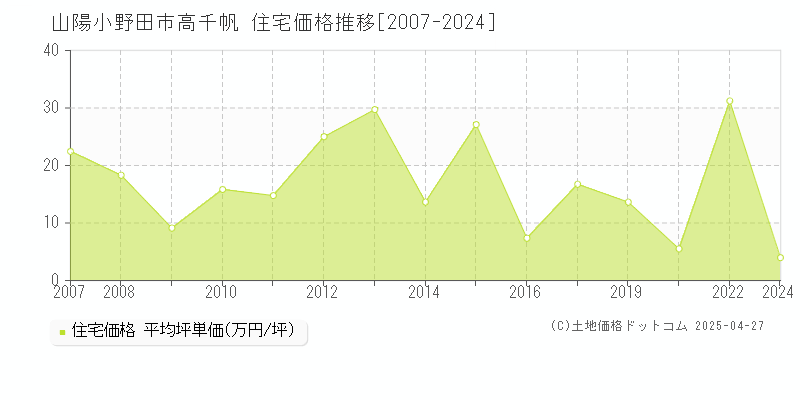 山陽小野田市高千帆の住宅価格推移グラフ 