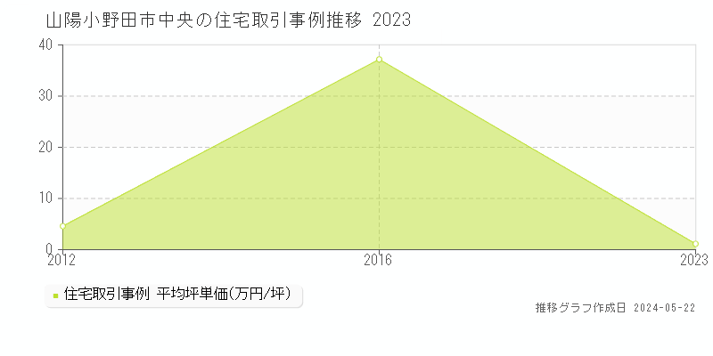 山陽小野田市中央の住宅価格推移グラフ 