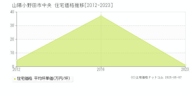 中央(山陽小野田市)の住宅価格推移グラフ(坪単価)[2012-2023年]
