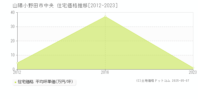 山陽小野田市中央の住宅価格推移グラフ 