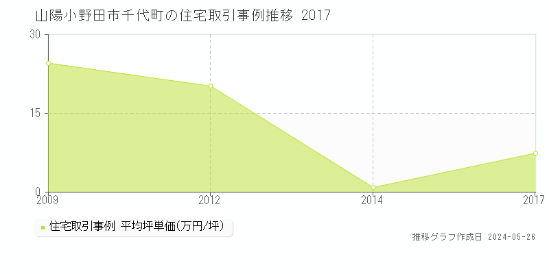 山陽小野田市千代町の住宅価格推移グラフ 