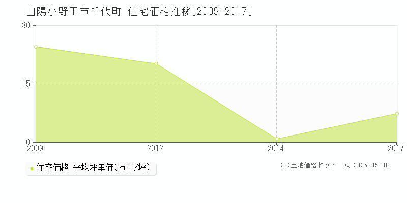 千代町(山陽小野田市)の住宅価格推移グラフ(坪単価)[2009-2017年]