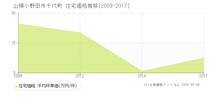 山陽小野田市千代町の住宅価格推移グラフ 