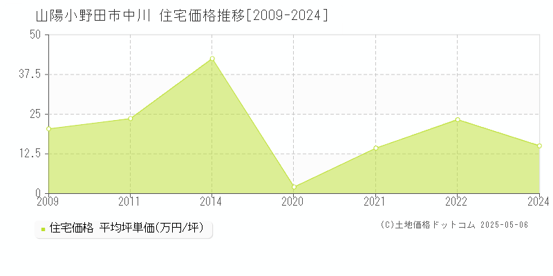 中川(山陽小野田市)の住宅価格推移グラフ(坪単価)[2009-2024年]