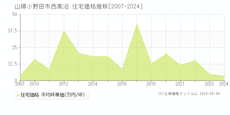 山陽小野田市西高泊の住宅価格推移グラフ 