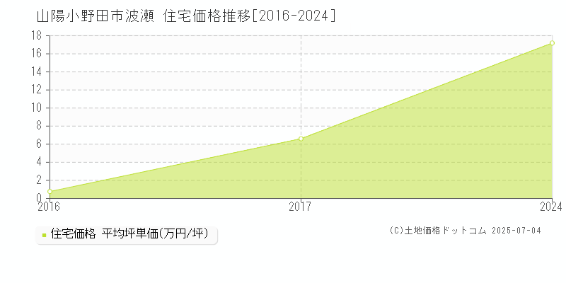 波瀬(山陽小野田市)の住宅価格推移グラフ(坪単価)[2016-2024年]