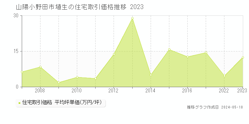山陽小野田市埴生の住宅価格推移グラフ 