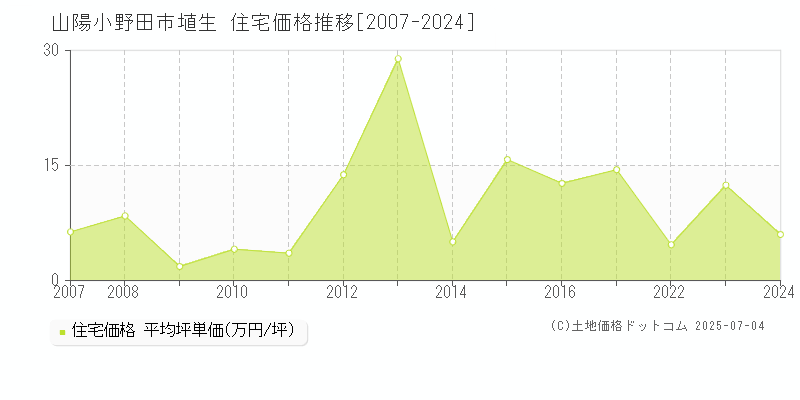 埴生(山陽小野田市)の住宅価格推移グラフ(坪単価)[2007-2024年]
