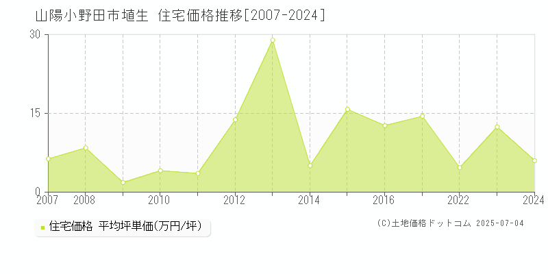 山陽小野田市埴生の住宅価格推移グラフ 