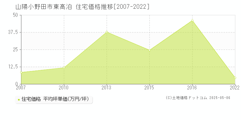 東高泊(山陽小野田市)の住宅価格推移グラフ(坪単価)[2007-2022年]
