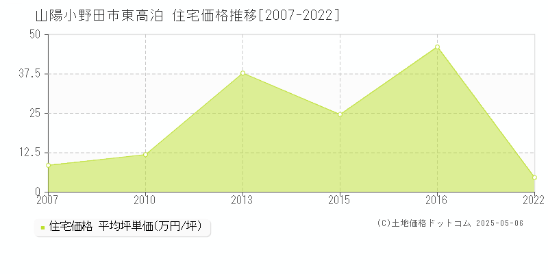 山陽小野田市東高泊の住宅価格推移グラフ 