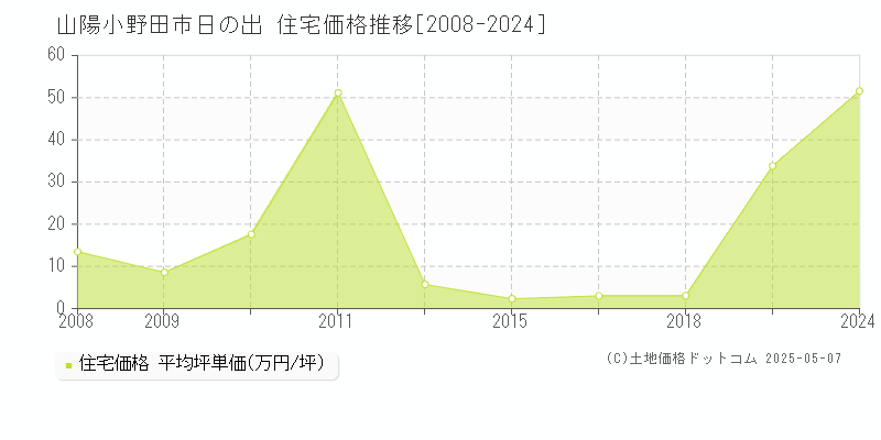 日の出(山陽小野田市)の住宅価格推移グラフ(坪単価)[2008-2024年]