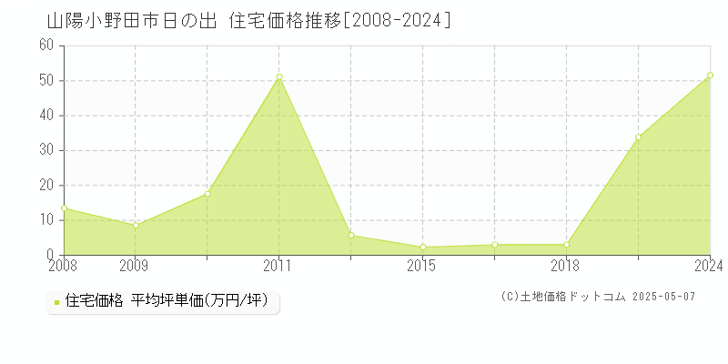 山陽小野田市日の出の住宅価格推移グラフ 