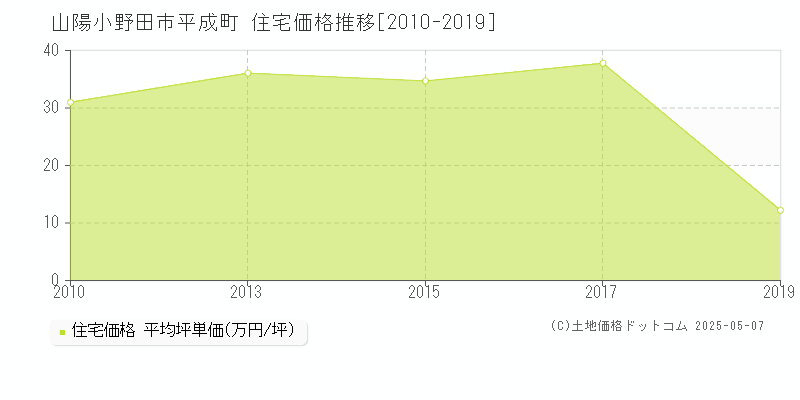 山陽小野田市平成町の住宅価格推移グラフ 