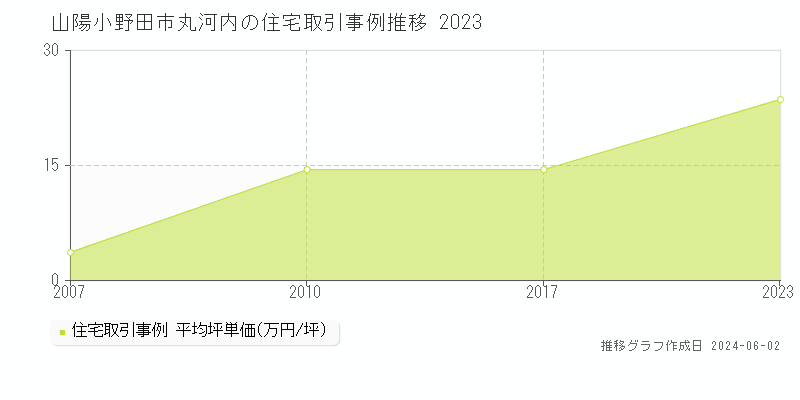 山陽小野田市丸河内の住宅取引価格推移グラフ 