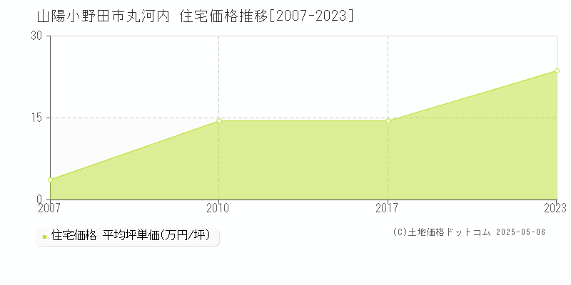 山陽小野田市丸河内の住宅取引価格推移グラフ 