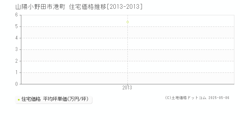 港町(山陽小野田市)の住宅価格推移グラフ(坪単価)[2013-2013年]