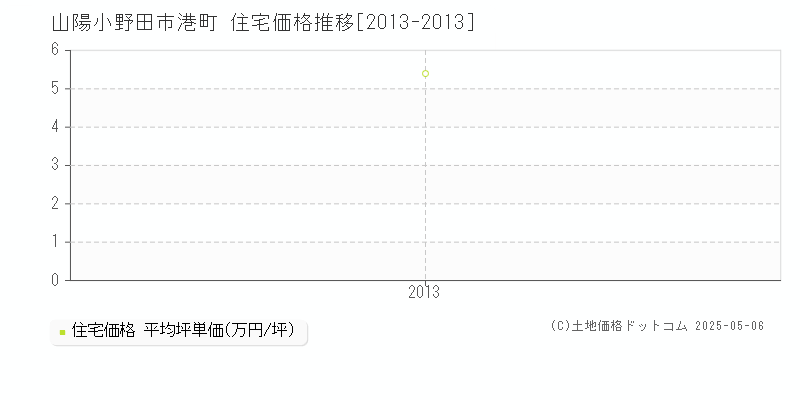 山陽小野田市港町の住宅価格推移グラフ 