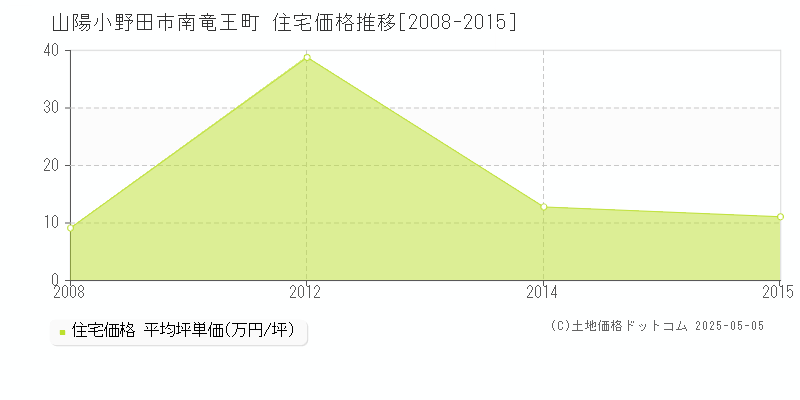 南竜王町(山陽小野田市)の住宅価格推移グラフ(坪単価)[2008-2015年]