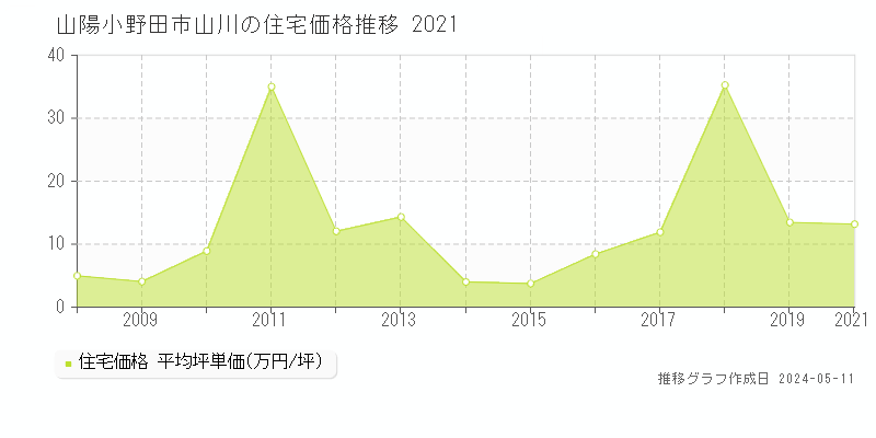 山陽小野田市山川の住宅価格推移グラフ 