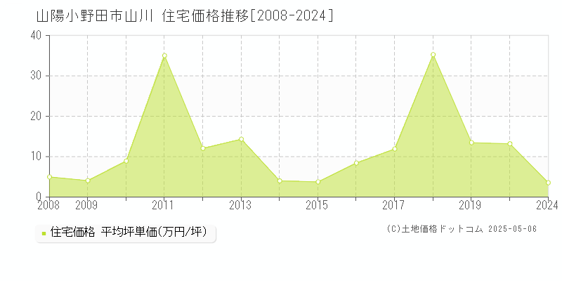山川(山陽小野田市)の住宅価格推移グラフ(坪単価)[2008-2024年]