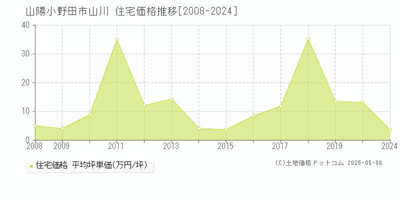 山陽小野田市山川の住宅価格推移グラフ 