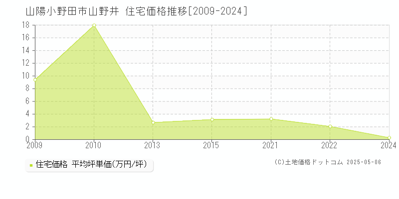 山野井(山陽小野田市)の住宅価格推移グラフ(坪単価)[2009-2024年]