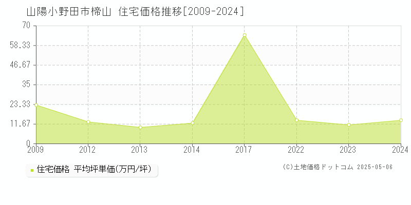 楴山(山陽小野田市)の住宅価格推移グラフ(坪単価)[2009-2024年]