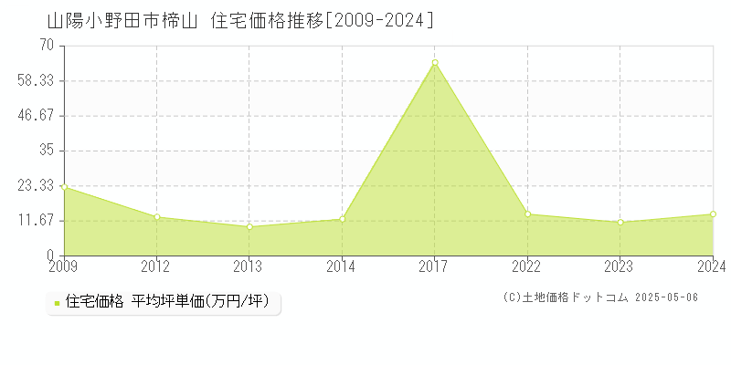 山陽小野田市楴山の住宅価格推移グラフ 