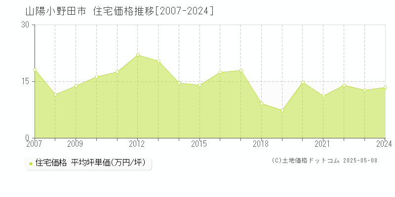 全域(山陽小野田市)の住宅価格推移グラフ(坪単価)[2007-2024年]