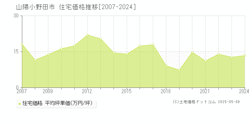 山陽小野田市の住宅価格推移グラフ 