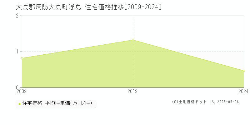 浮島(大島郡周防大島町)の住宅価格推移グラフ(坪単価)[2009-2024年]