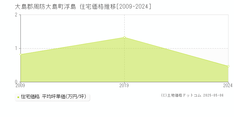 大島郡周防大島町浮島の住宅価格推移グラフ 