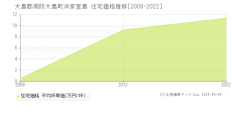 沖家室島(大島郡周防大島町)の住宅価格推移グラフ(坪単価)[2009-2022年]