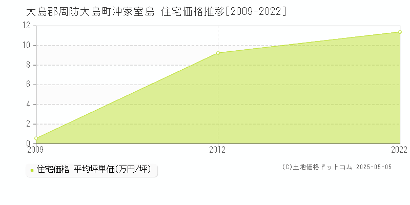 大島郡周防大島町沖家室島の住宅価格推移グラフ 