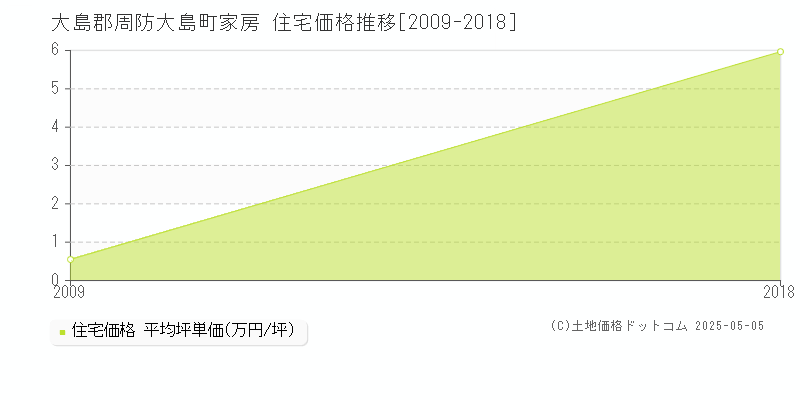 家房(大島郡周防大島町)の住宅価格推移グラフ(坪単価)[2009-2018年]