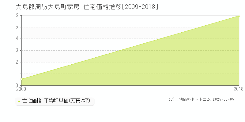 大島郡周防大島町家房の住宅価格推移グラフ 