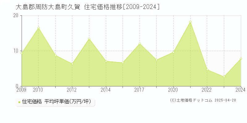 大島郡周防大島町久賀の住宅価格推移グラフ 