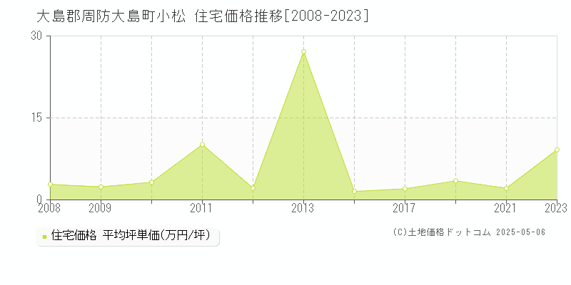 小松(大島郡周防大島町)の住宅価格推移グラフ(坪単価)[2008-2023年]